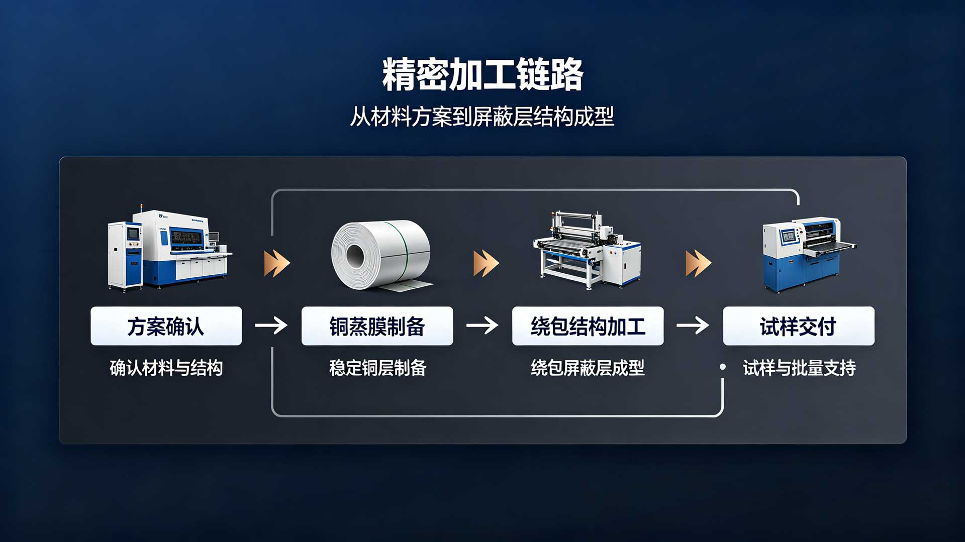 卷绕镀膜工艺流程