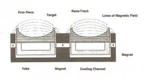 Магнетронное распыление - двойной магнетрон и магнетронное распыление промежуточной частоты Магнетронное распыление - двойной магнетрон и магнетронное распыление промежуточной частоты