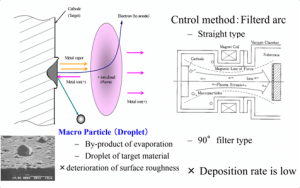 High-power droplet-free high-luminous arc PVD vacuum equipment and advanced industrial mold coating solution...