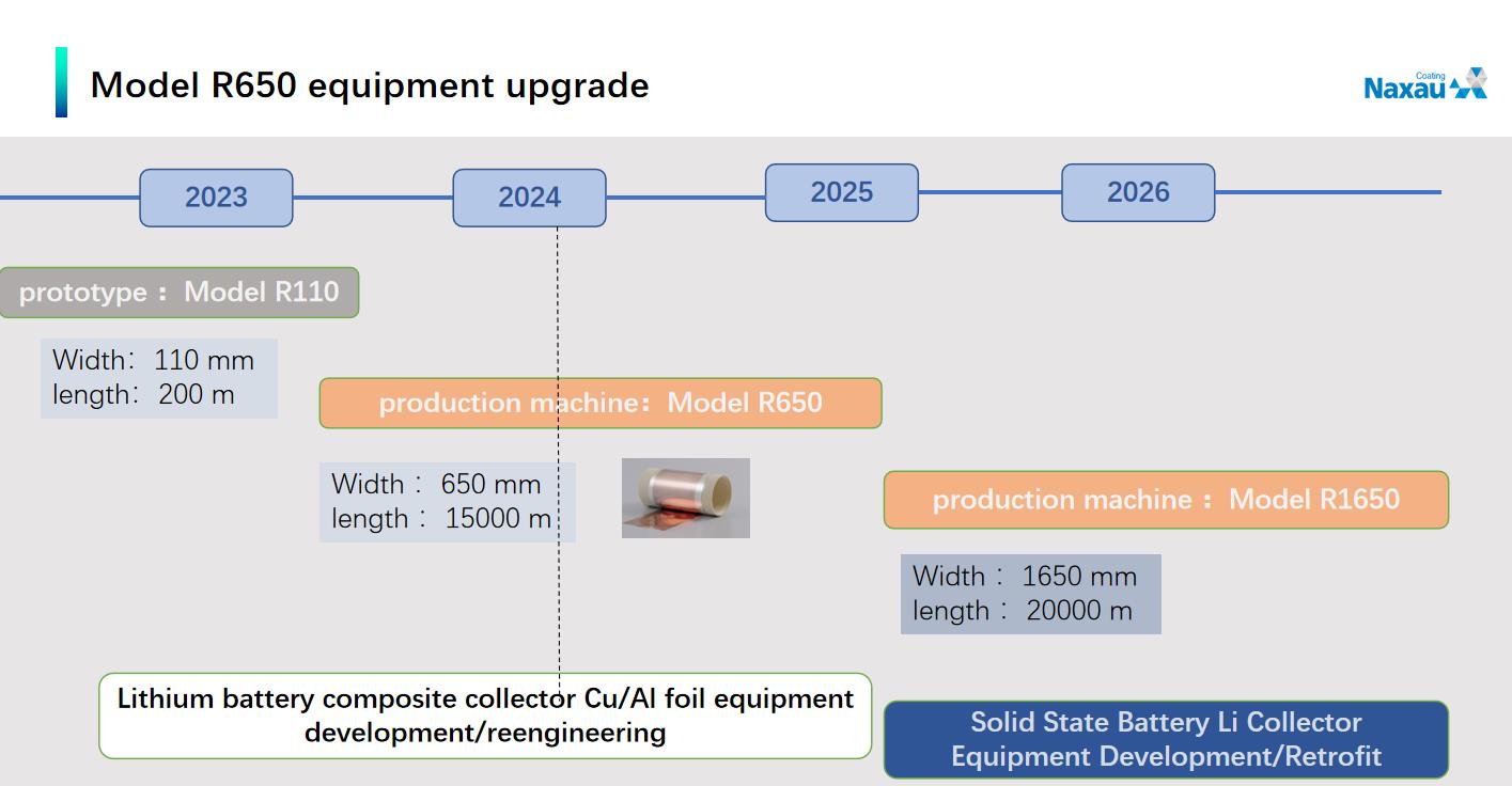 Mos Machine R650 R650 Flexible Coater-Naxau Vacuum Coating Processing-Naxau AM